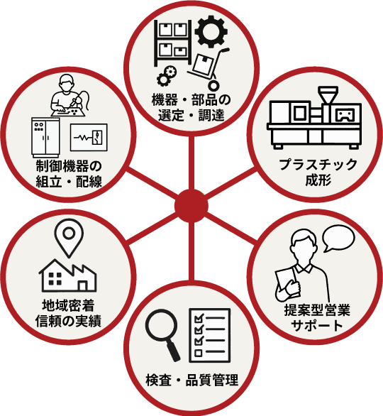 アルファの強み 製販一体型のモノづくり企業